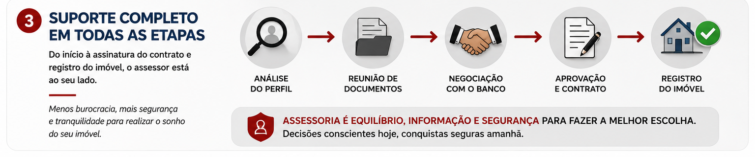 Cliente comparando propostas de financiamento imobiliário