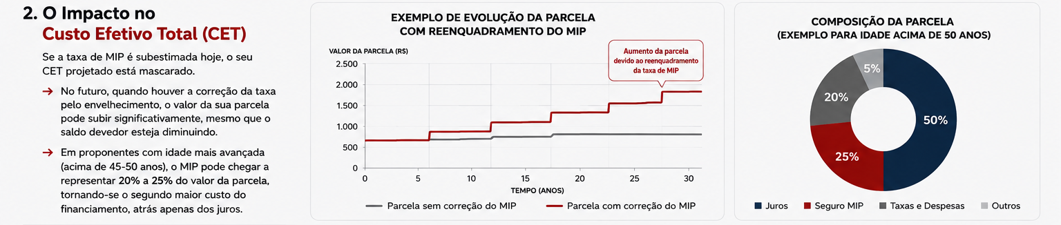 Comparação entre parcelas iniciais e custos futuros no financiamento