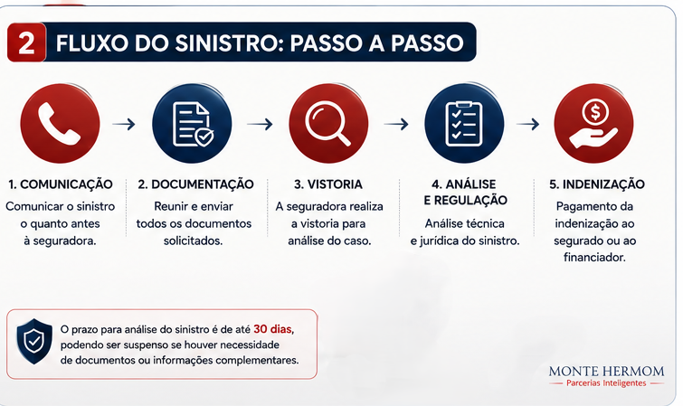 Análise dos danos físicos no imóvel durante um sinistro DFI